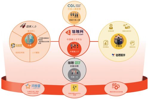 生態布局構建核心競爭力 獵聘(6100.HK)2019年業績逆勢增長